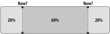 The middle 60% of the lifetime