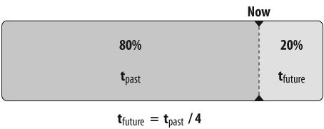 The minimum remaining lifetime (60% confidence level)