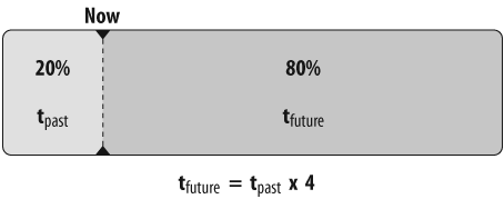 The maximum remaining lifetime (60% confidence level)