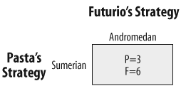 The Titanium Chef pure strategy equilibrium