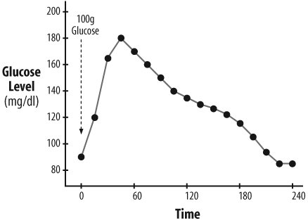 Graph of glucose absorption in the body