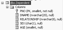 Definition of the Dependent table