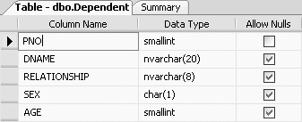 Description of Dependent table