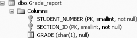 Table definition of the Grade_report table