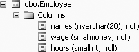 Table definition of the Employee table