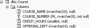 Column names of the Course table