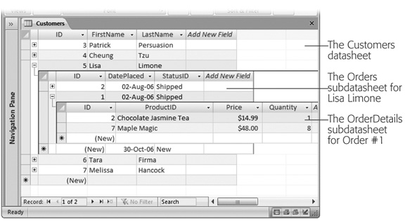 There are two relationships at work here. Customers is the parent of Orders (which lists all the orders a customer’s placed). Orders is the parent of OrderDetails (which lists the individual items in each order). By digging through the levels, you can see what each customer bought.