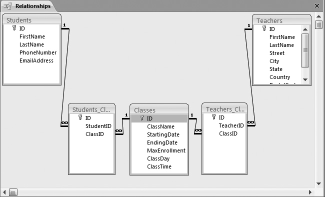 Two many-to-many relationships form the basis of the Cacophoné Studios music school.