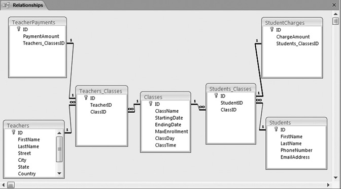 Every assigned class results in a payment in the TeacherPayments table (top left). Every enrollment results in a charge in StudentCharges (top right). Although this picture’s a bit intimidating at first glance, you should be able to work your way through all the tables and relationships one by one. When building a database, it’s easiest to start with a few tables, and then keep adding on.