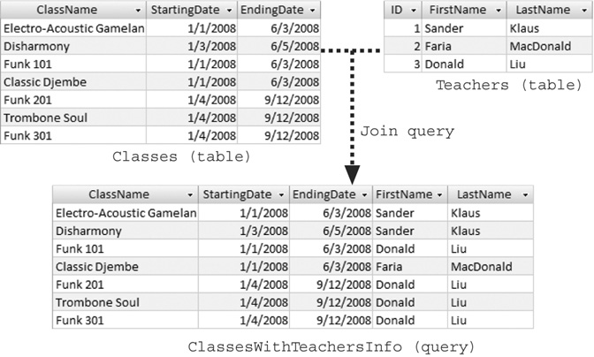 On its own, the Classes table tells you about each class, but it gives each class, but it gives you only the ID of the assigned instructor. But join this table to the Teachers table, and you can get any other details from the linked teacher record—including the first and last name. You’ll see how to build this example in Section 6.3.3.