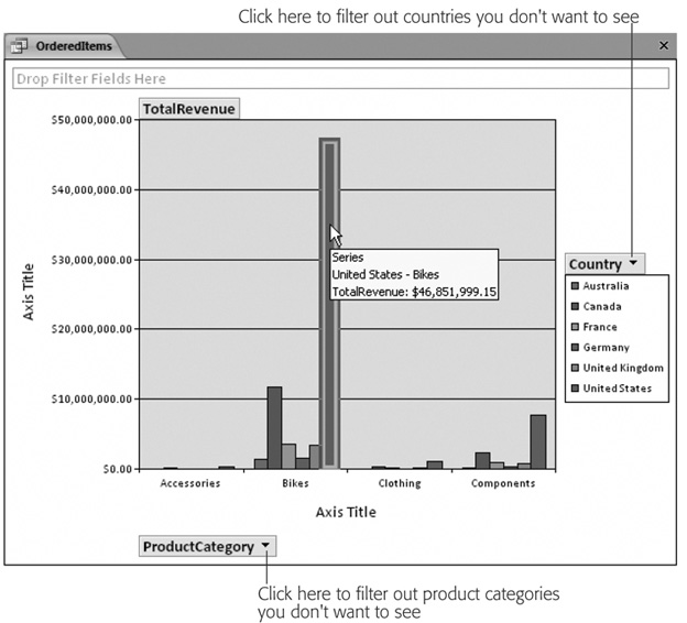 This pivot chart shows a pivot table that’s been split into category row groups and country column groups. Each row group appears as a cluster of adjacent bars. You can hover over a bar to see a tooltip that tells you more about it. In this example, the currently selected bar (which is clearly the biggest) shows that bike sales in the U.S. lead all other groups.