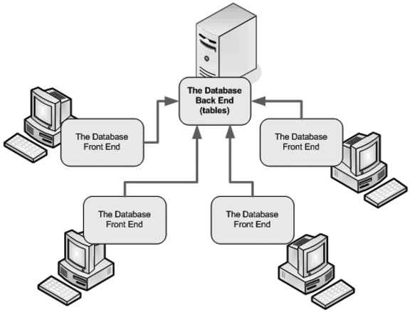 In a system with a split database, you have one back end, which centralizes the data, and several front ends—one for each person connecting to your database.