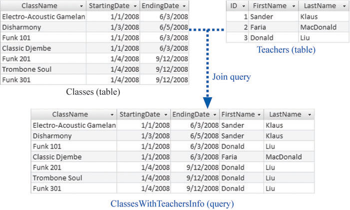 On its own, the Classes table tells you about each class, but it gives you only the ID of the assigned instructor. But join this table to the Teachers table, and you can get any other details from the linked teacher record—including the first and last name. You’ll see how to build this example in Section 6.5.