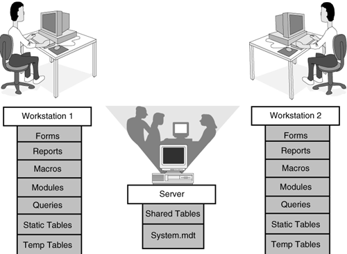 An example of a configuration with database objects split, storing temporary and static tables locally and shared tables remotely (on the file server).