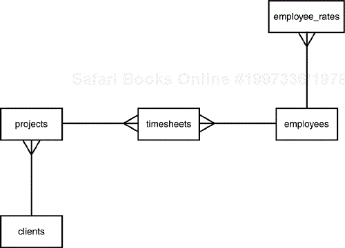 Schema of the sample database.