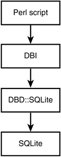 The Perl Database Interface model.