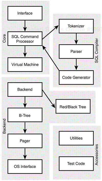 Architecture of the SQLite Database Engine
