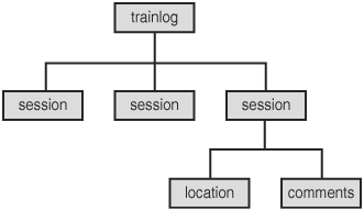 An XML document coded in ETML can be visualized as a hierarchical tree of elements, where each leaf in the tree is known as a node.