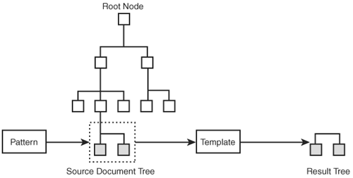 A pattern is used to match a portion of a document, which is then transformed into a result tree using a template.