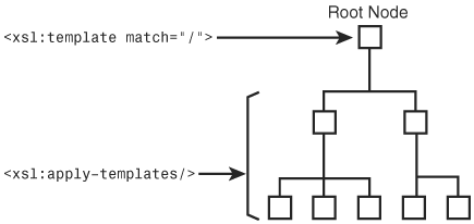 The xsl:applytemplates element is applied to the child elements of an XML document.