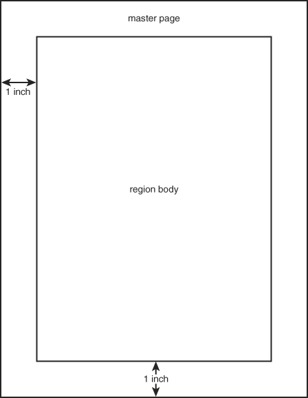 The skeletal XSL-FO document’s master page consists of a content region with oneinch margins.