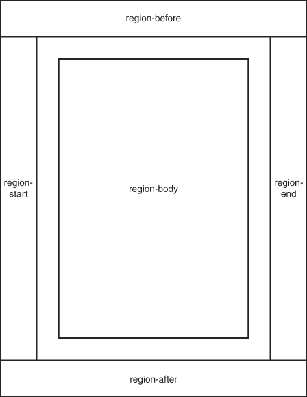 The content area of a page in XSL-FO is divided into multiple regions that can be targeted with individual flows.