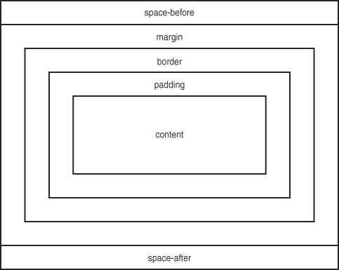 The various spacing and border attributes allow you to carefully control the area around XSL-FO block content.