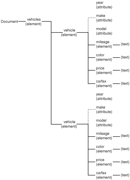 The DOM representation of an XML document.