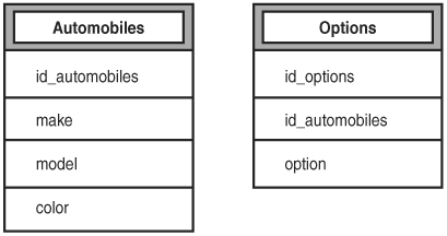 The schema that corresponds to the automobiles example XML document.