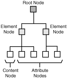 XPath is based upon the notion of an XML document consisting of a hierarchical tree of nodes.