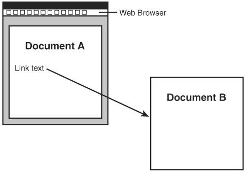 In order to traverse an HTML link, the user must click on linked text or a linked image, which points to another document or resource.