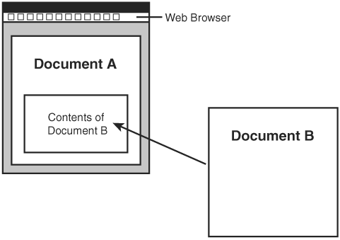 XML links are flexible enough to allow you to construct compound documents by pulling content together from other documents.