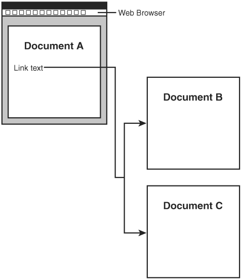 XML links allow you to do interesting things such as referencing multiple documents from a link within another document.