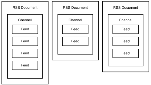 An RSS document consists of a single channel containing multiple items.