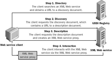 XML Web Service Architecture