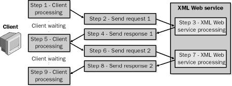 Consuming XML Web Services Asynchronously