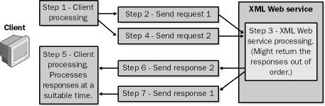 Consuming XML Web Services Asynchronously