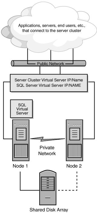 An example of a server cluster.