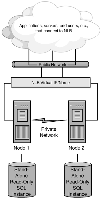 An example of a Network Load Balancing cluster.