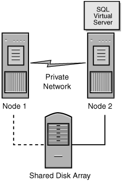 The new node after failover.