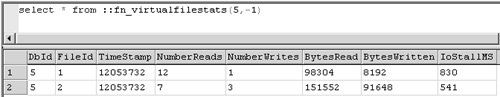 The results of a query designed to show the I/O statistics for all files comprising the pubs database.