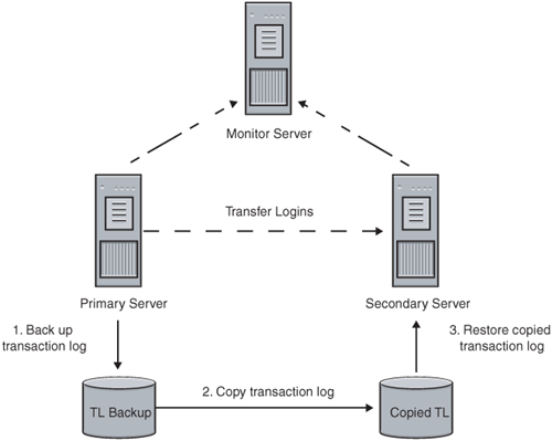Diagram of the built-in log shipping feature’s workflow.