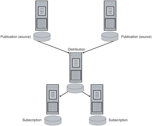 Remote Distributor in a replication topology.