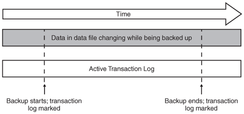 Full backups do not block active transactions.