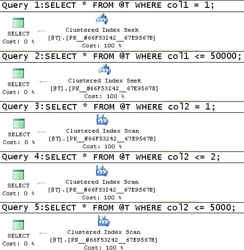 Estimated execution plans for queries against a table variable