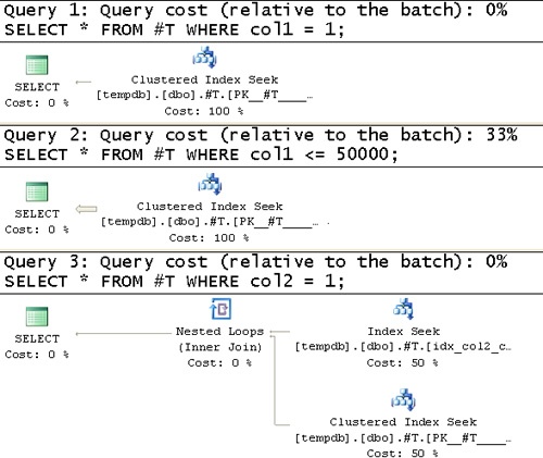 Estimated execution plans for queries 1, 2, 3 against a temporary table