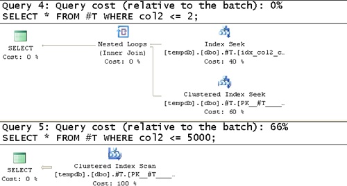 Estimated execution plans for queries 4, 5 against a temporary table