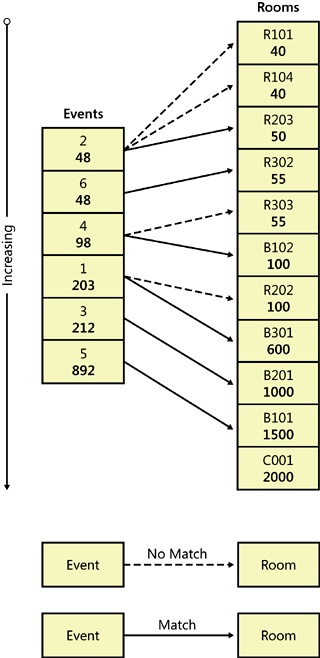 Matching algorithm for guaranteed solution scenario