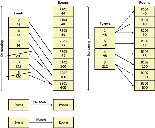 Greedy matching algorithm for nonguaranteed solution scenario