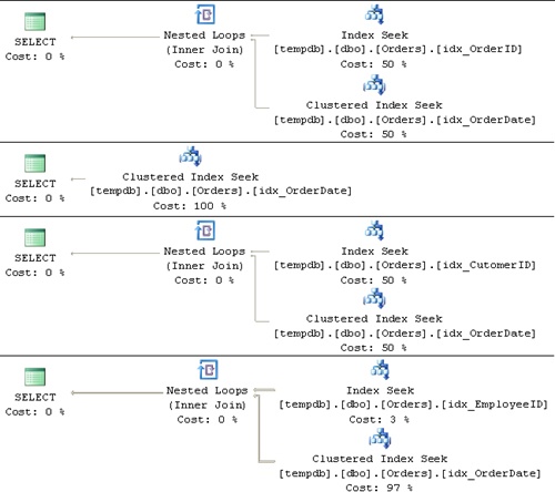 Execution plan for stored procedure usp_GetOrders, dynamic version